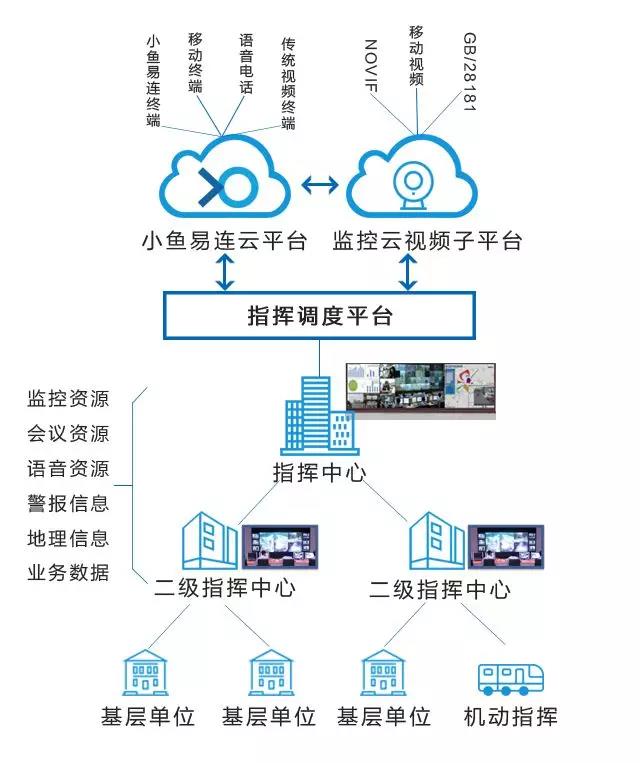 小魚易連大屏幕拚接電視牆解決方案指揮調度平台