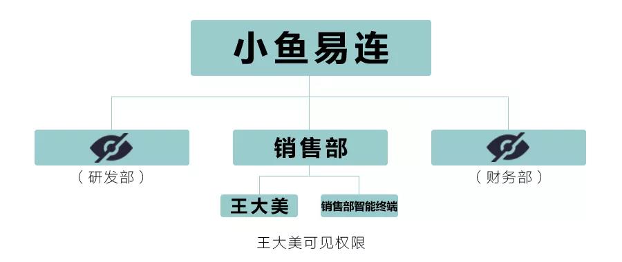 小魚易連千人千麵溝通管理上線啦