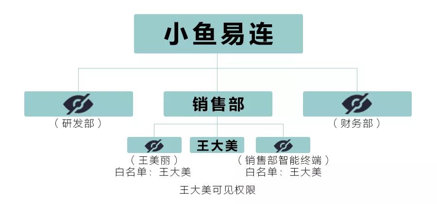 小魚易連千人千麵溝通管理上線啦