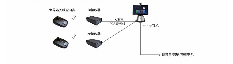 會易達無線全向麥與小魚易連NE/60鏈接方案