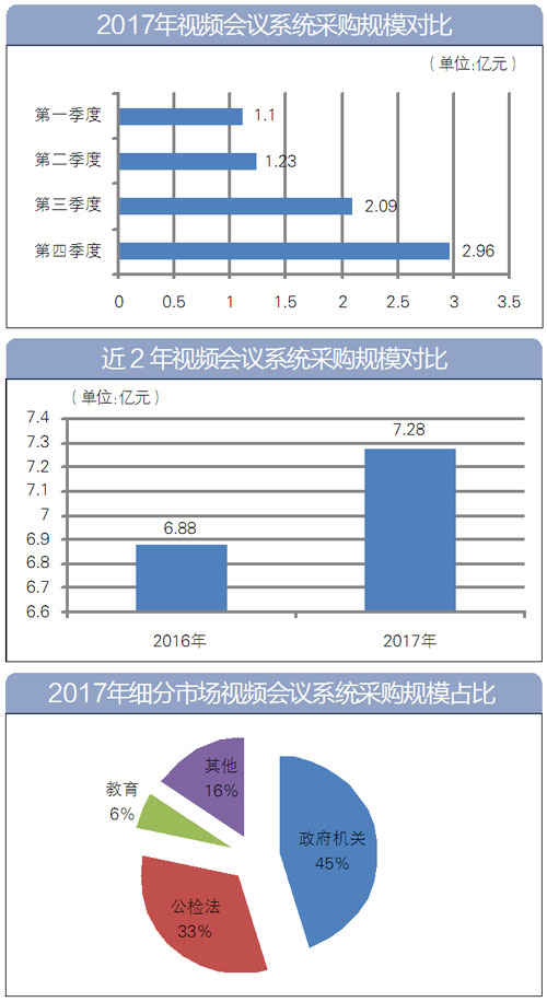 2017年9I看片成人免费係統采購規模對比