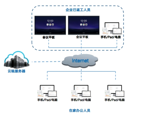 在家辦公方案