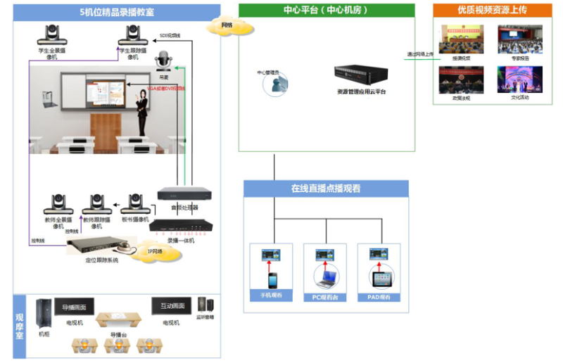 錄播課堂解決方案