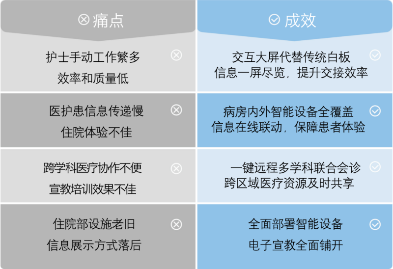 MAXHUB解決醫療問題