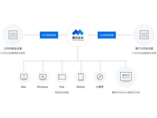 開啟企業溝通的新時代，騰訊會議如何脫穎而出