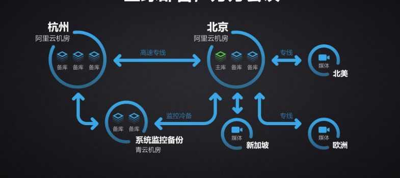 小魚易連雲會議係統采用虛擬MCU部署