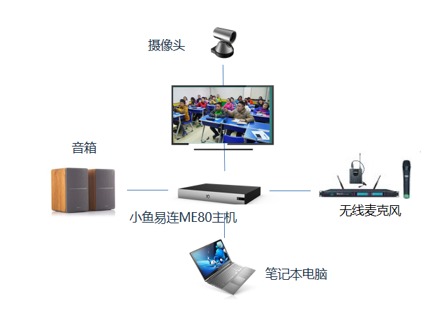 雙師課堂授課端部署