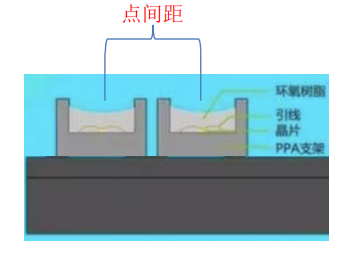 小間距LED