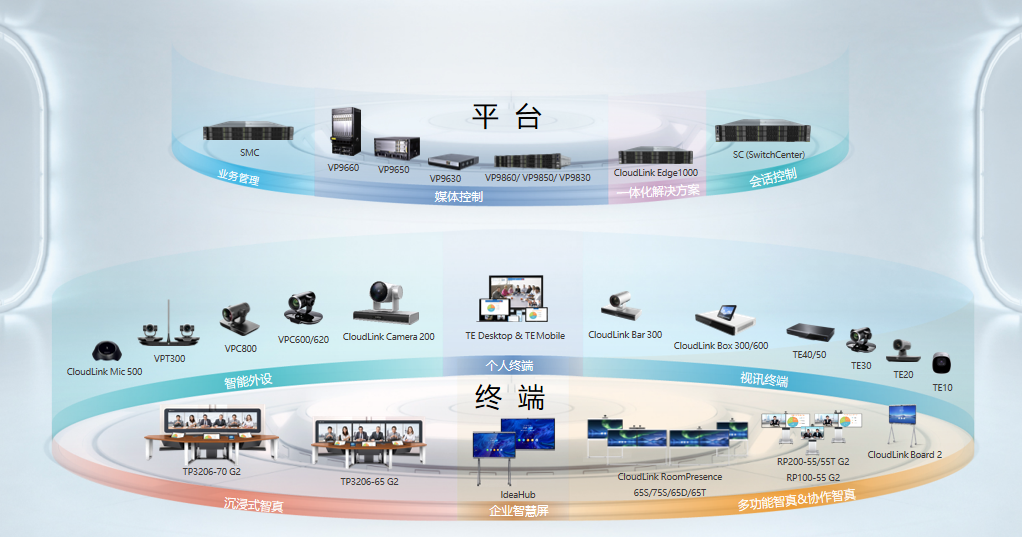 華為實現WeLink、端、雲協同、軟硬一體的會議解決方案